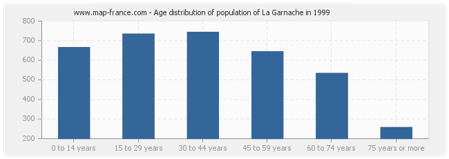 Age distribution of population of La Garnache in 1999